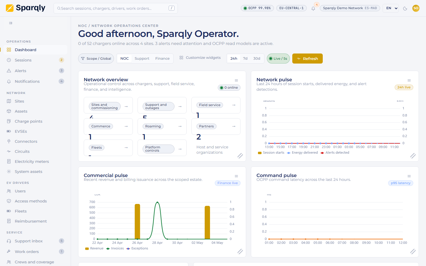 Sparqly operator dashboard showing live network operations, sessions, and revenue